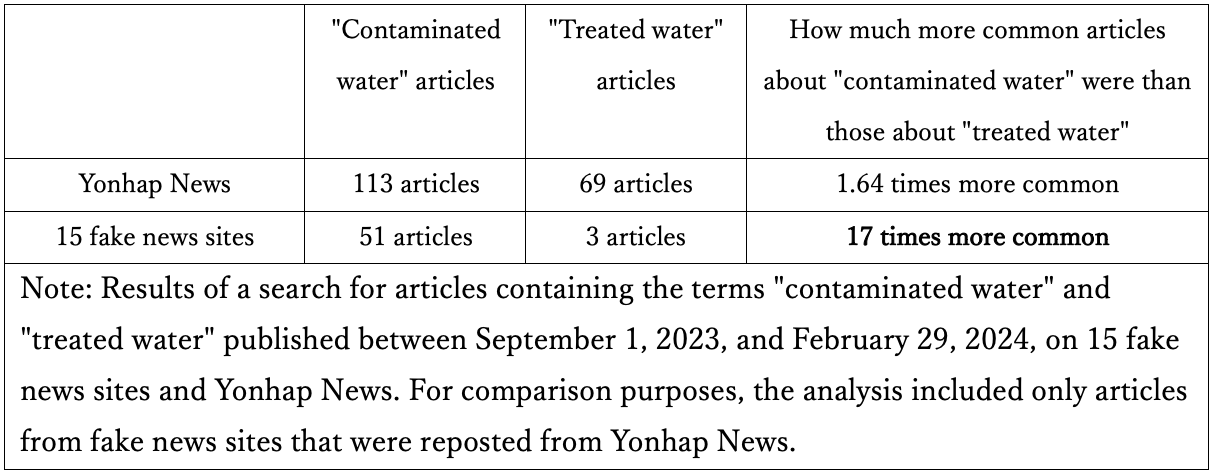 Figure 3: Comparison of the number of articles using the terms contaminated water and treated water on fake news sites and Yonhap News
