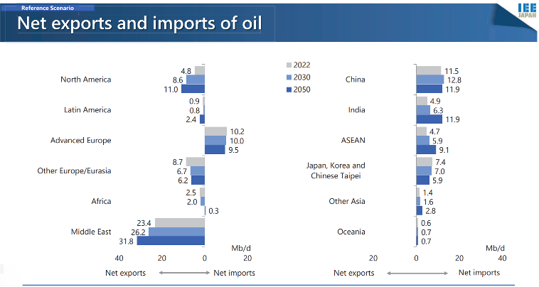 Figure 2: Estimates of oil export and import volumes