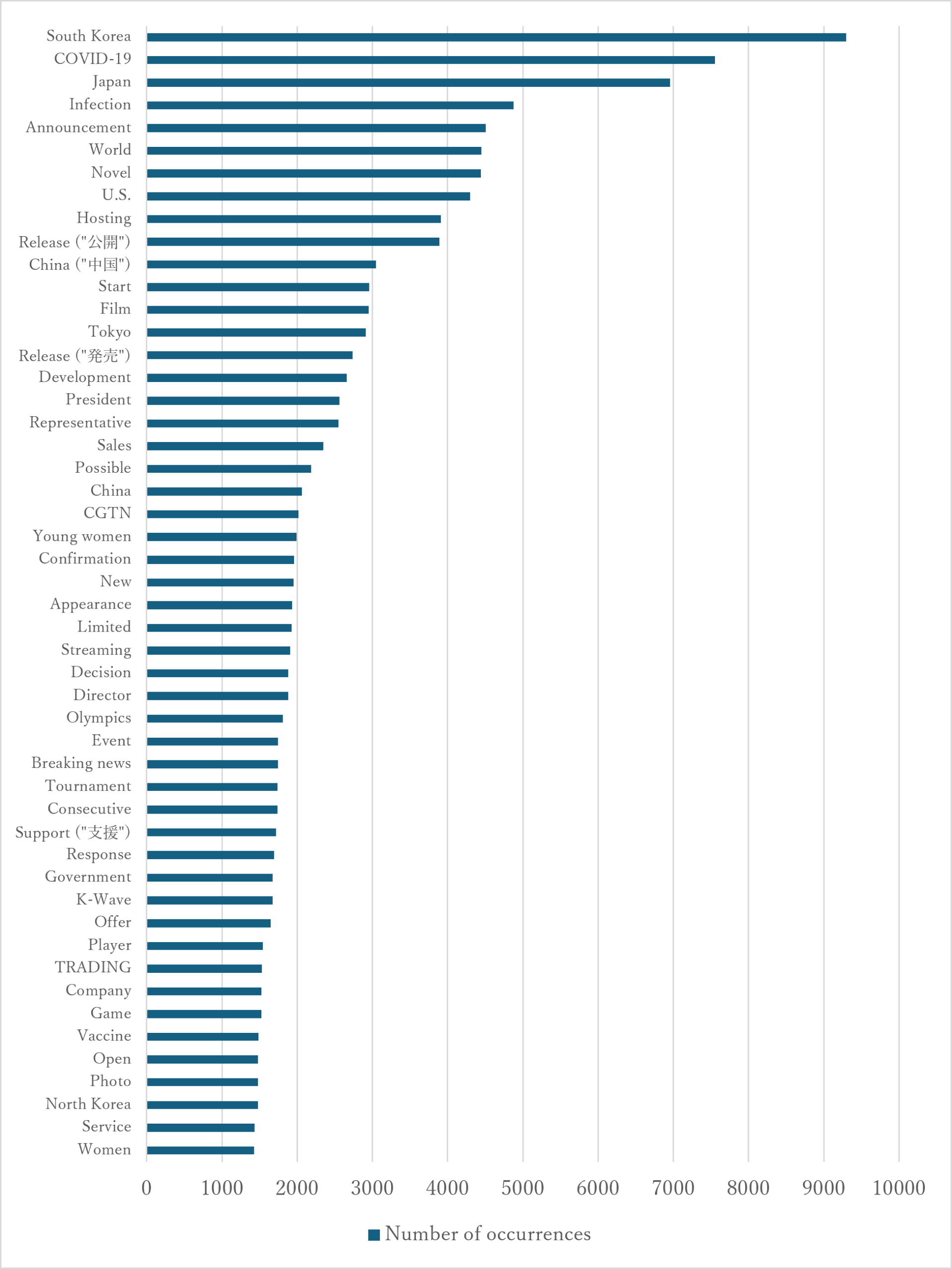 Figure 1: Top 50 Most Frequent Words in Article Titles on Fake News Sites