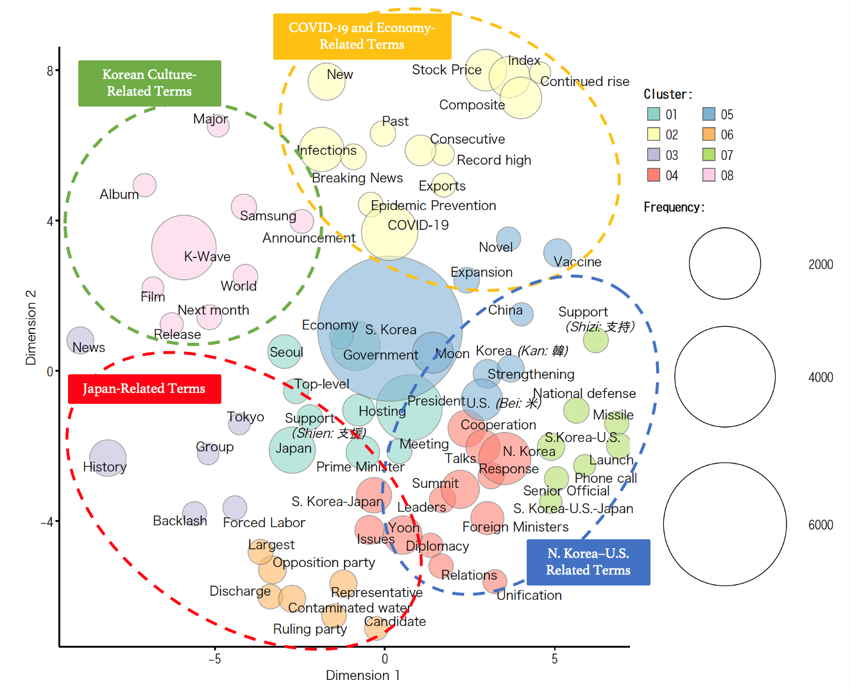 Figure 2: Classification of Topics Related to South Korea