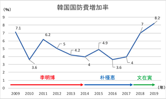 国防部報道資料（2018）の図表