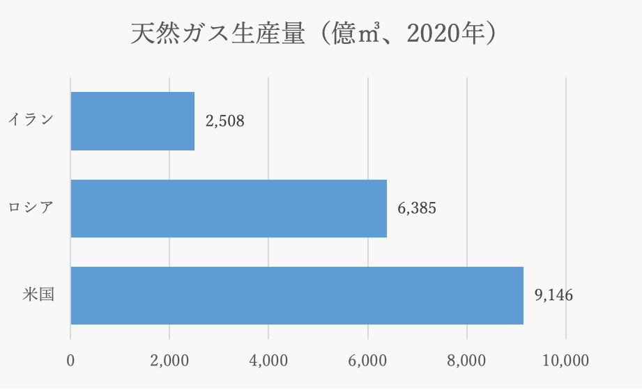 図 1：世界の天然ガス生産