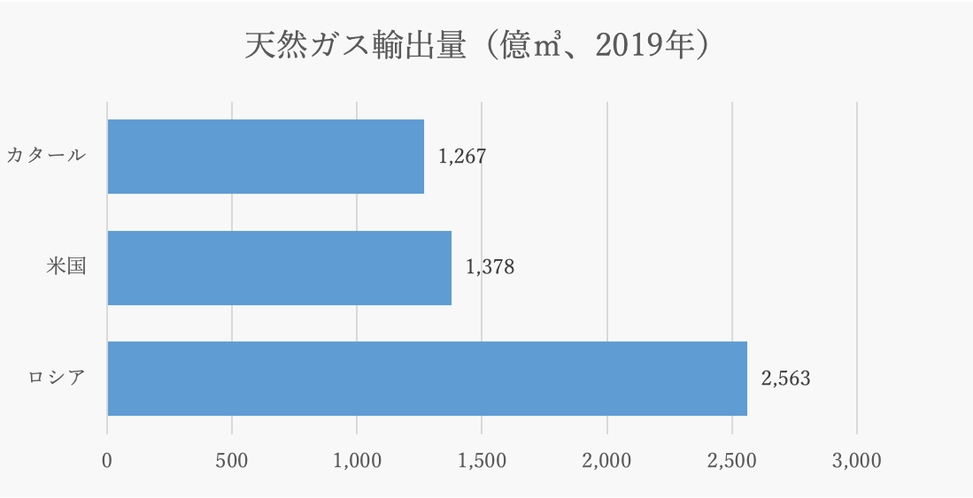 図 2：天然ガス輸出