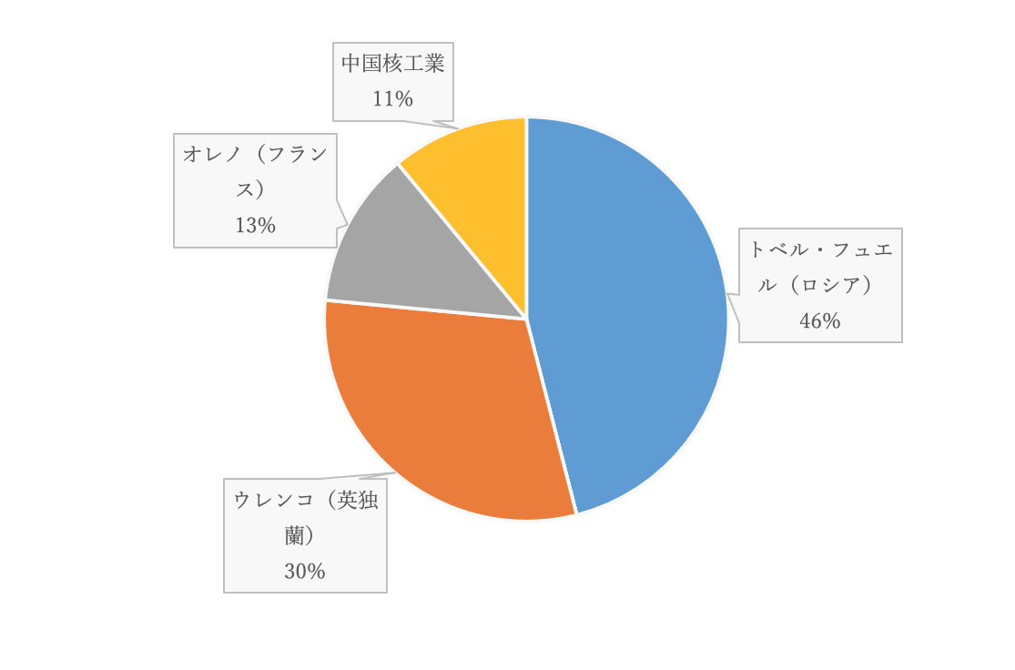 図 6：世界のウラン濃縮シェア（2020年）