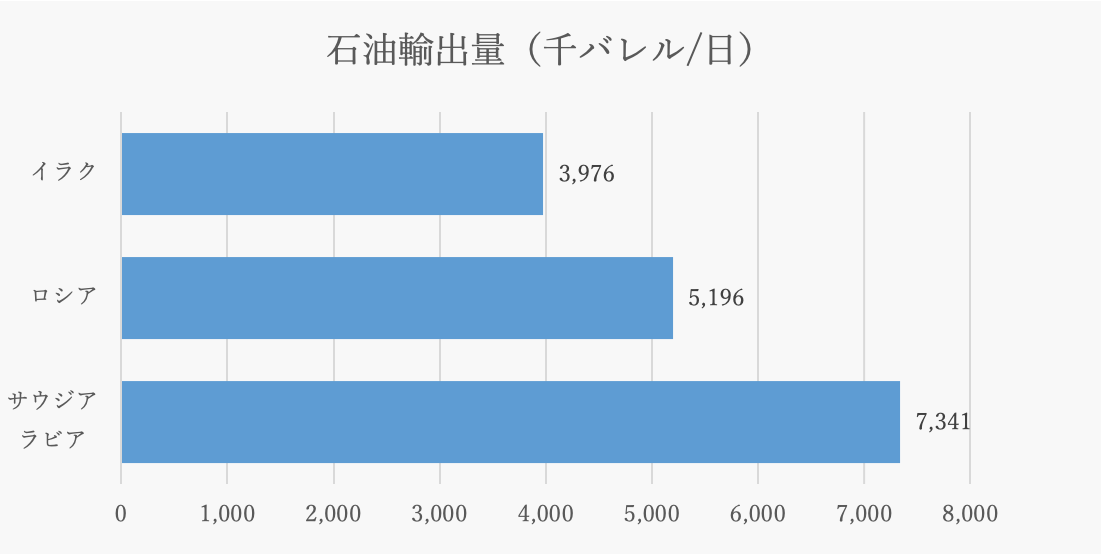 図 4：石油輸出量