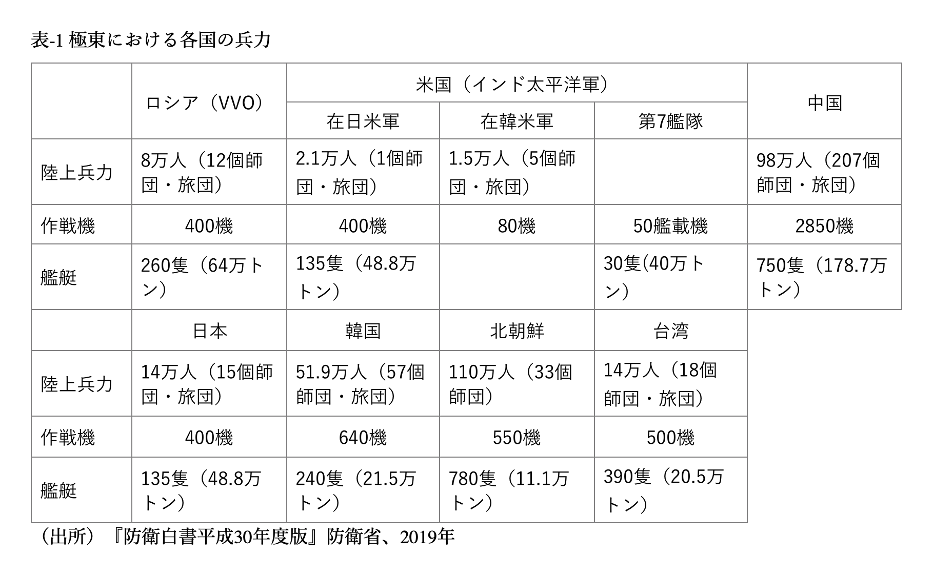 極東におけるロシアの軍事力増強 記事一覧 国際情報ネットワークiina 笹川平和財団