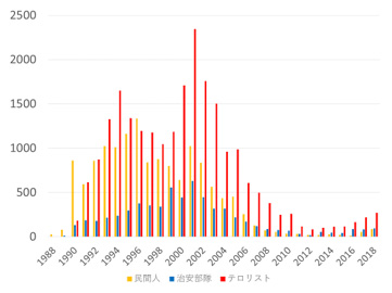 図１：ジャム・カシミールにおけるテロ活動による死者数推移