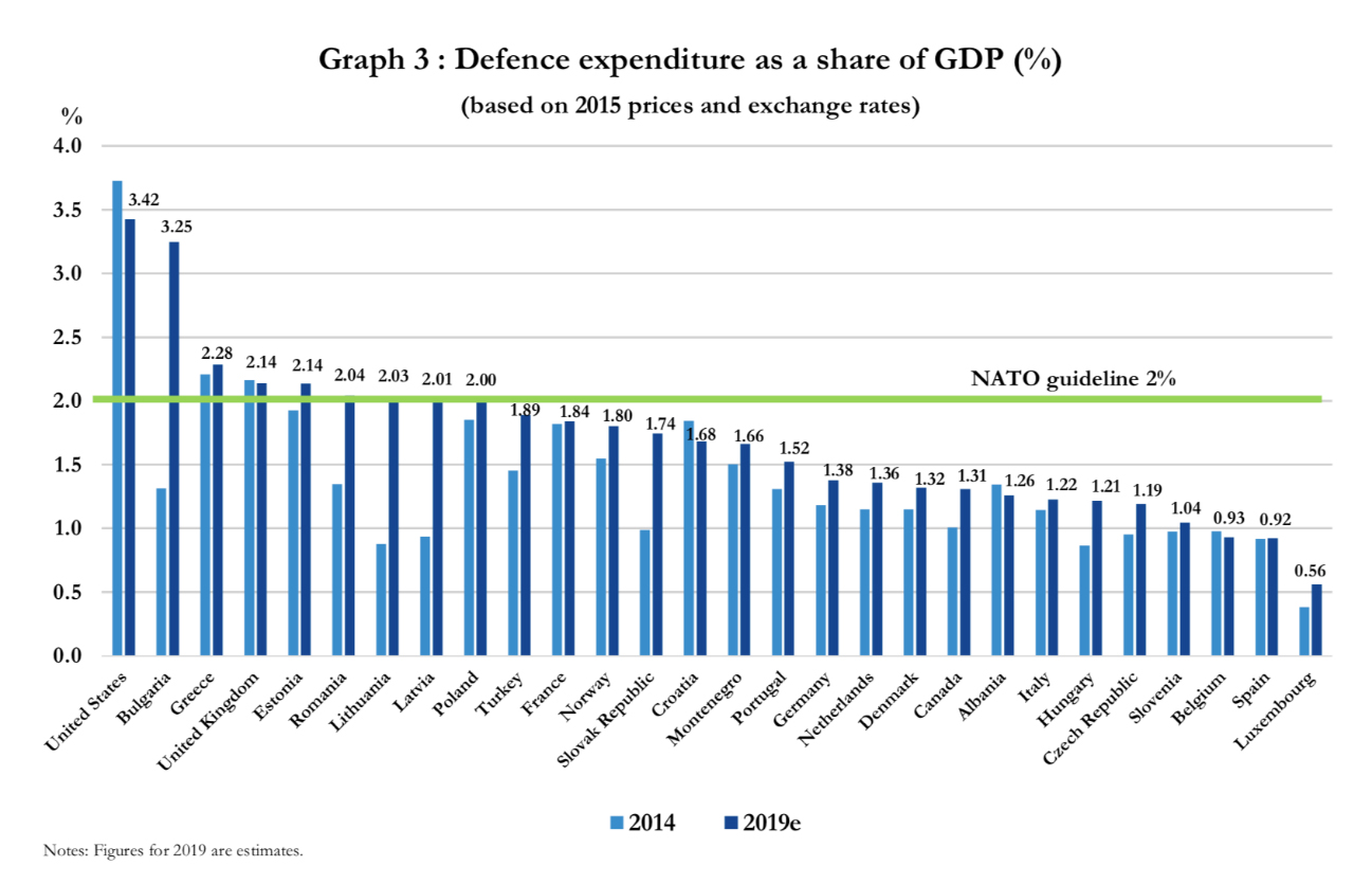 ＮＡＴＯ各国の国防支出の対ＧＤＰ比（2014年と2019年の比較）