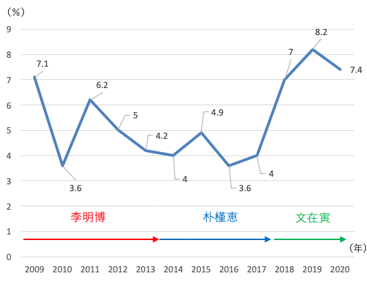 韓国国防費増加率（2009年〜20年）