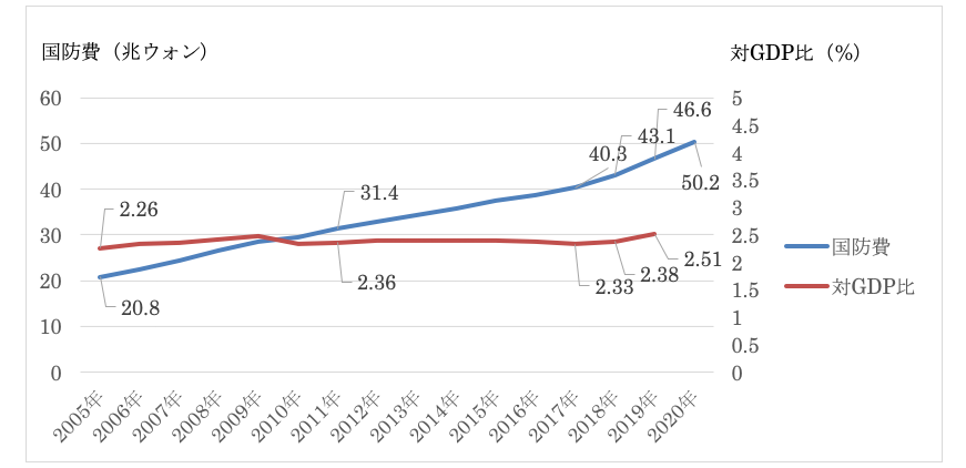 韓国国防費と対GDP比の推移（2005年〜20年）