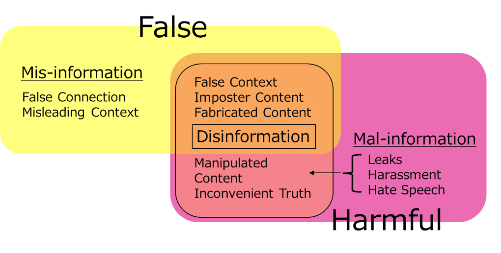 図３：筆者によるDisinformationの定義