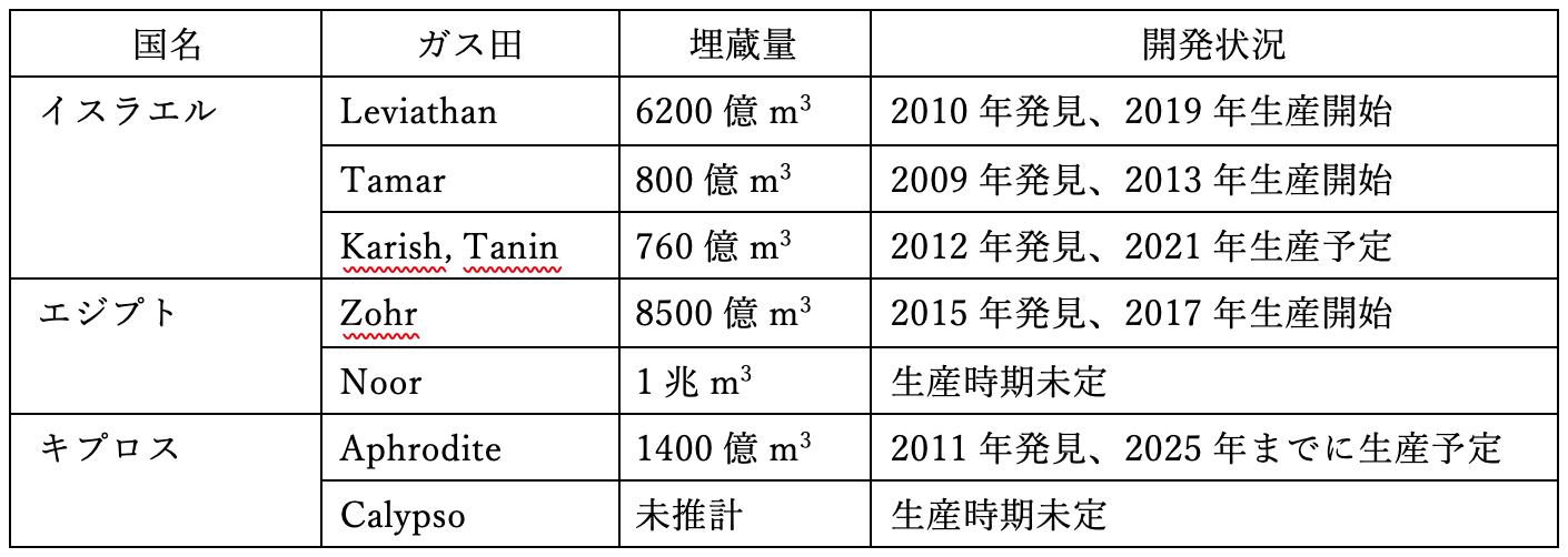 表１：国別のガス田の埋蔵量と開発状況