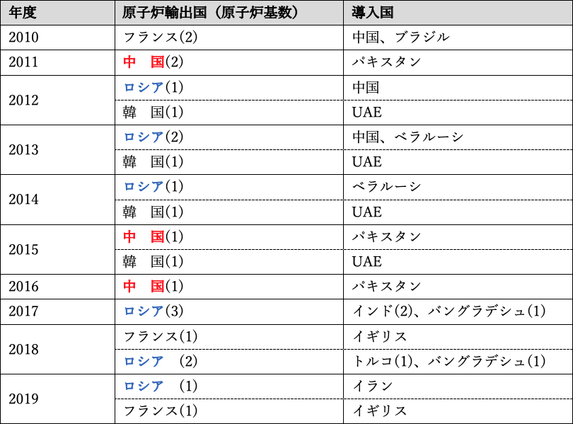 表 1　世界の原子炉輸出動向