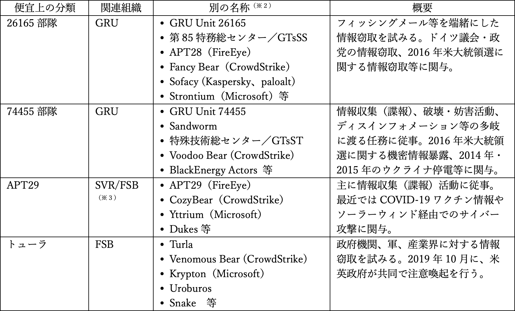 図１ ロシアの主要なAPTアクター（セキュリティ会社等による認識）