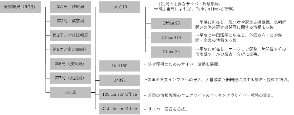 図２ 偵察総局および121局の構成（高麗大研究者らによる仮説）
