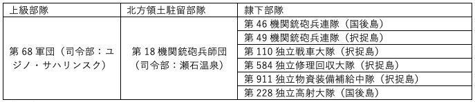 表-1 北方領土に駐留するロシア陸軍