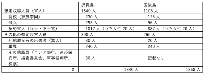 表-2 択捉島及び国後島における官舎・兵舎建設計画