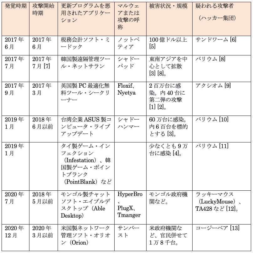 表 1.　ソフトウェアサプライチェーン攻撃の実例