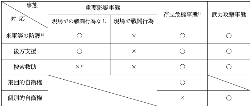 表：台湾危機に関連する事態の類型と自衛隊の対応