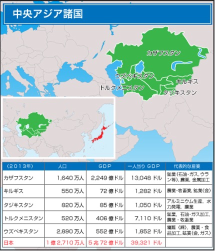 中央アジアにおける中国とロシアのプレゼンス両大国がせめぎあう中