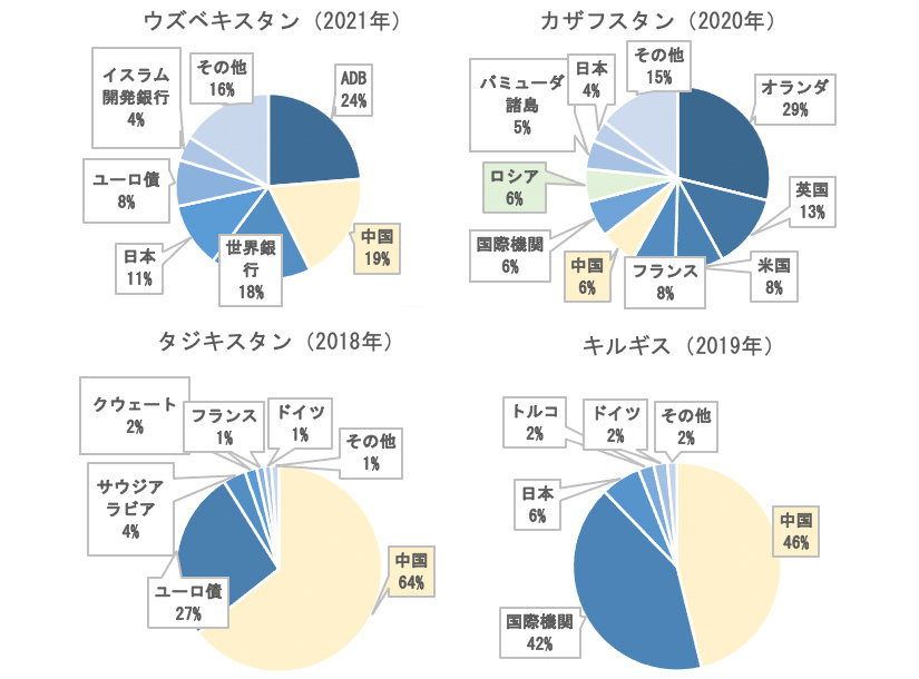 グラフ１：対外債務の国別内訳