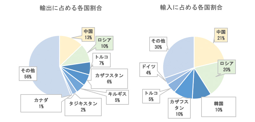 グラフ２：輸出入の国別割合　ウズベキスタン（2020年）