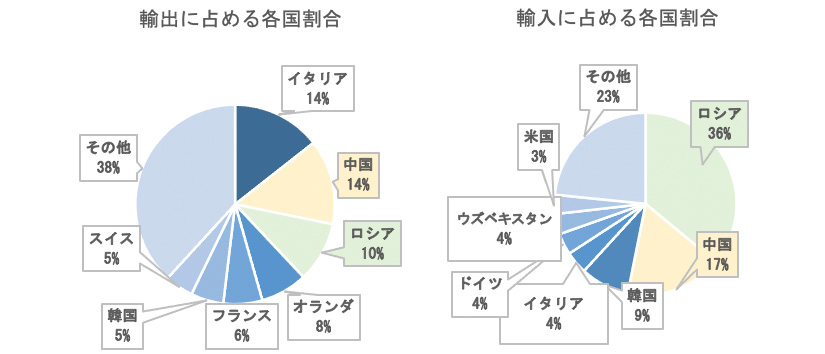 グラフ２：輸出入の国別割合　カザフスタン（2019年）