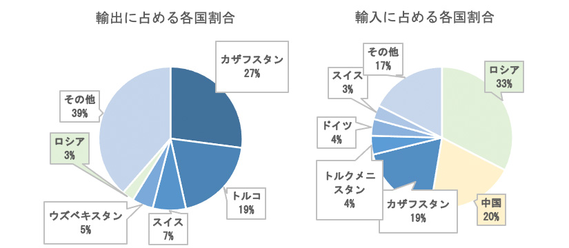 グラフ２：輸出入の国別割合　タジキスタン（2017年）