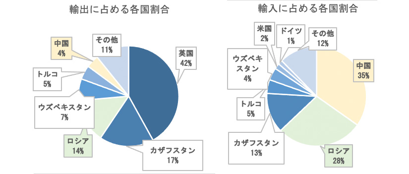 グラフ２：輸出入の国別割合　キルギス（2019年）