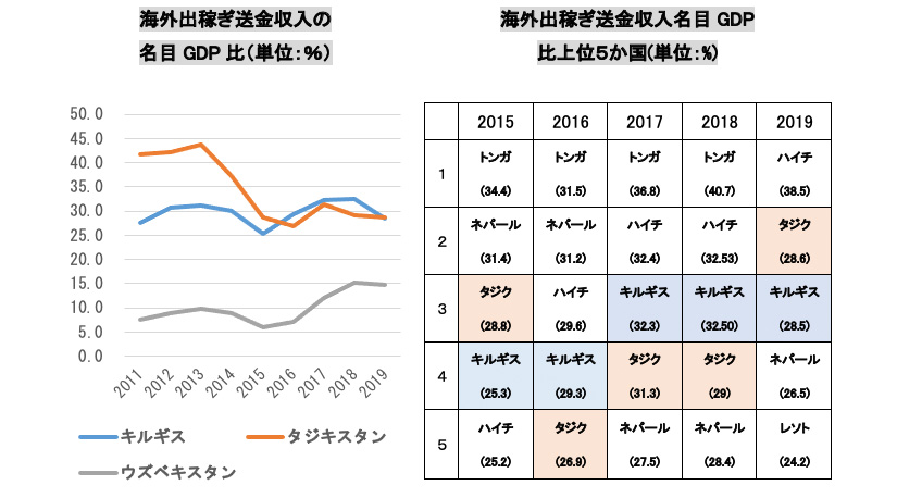 グラフ３：海外送金の国別データ