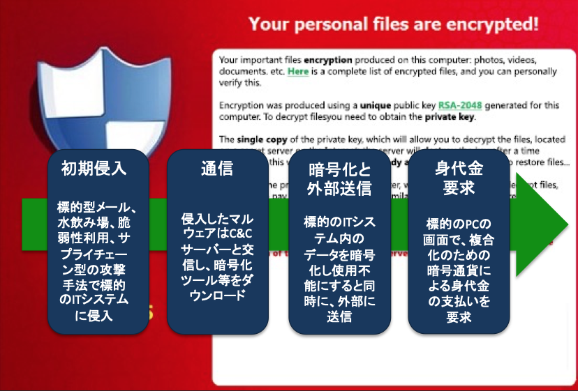 図1：ランサムウェア攻撃の手順と身代金要求画面の例（著者作成、バックの画面は実際に攻撃に使用されたものを修正）