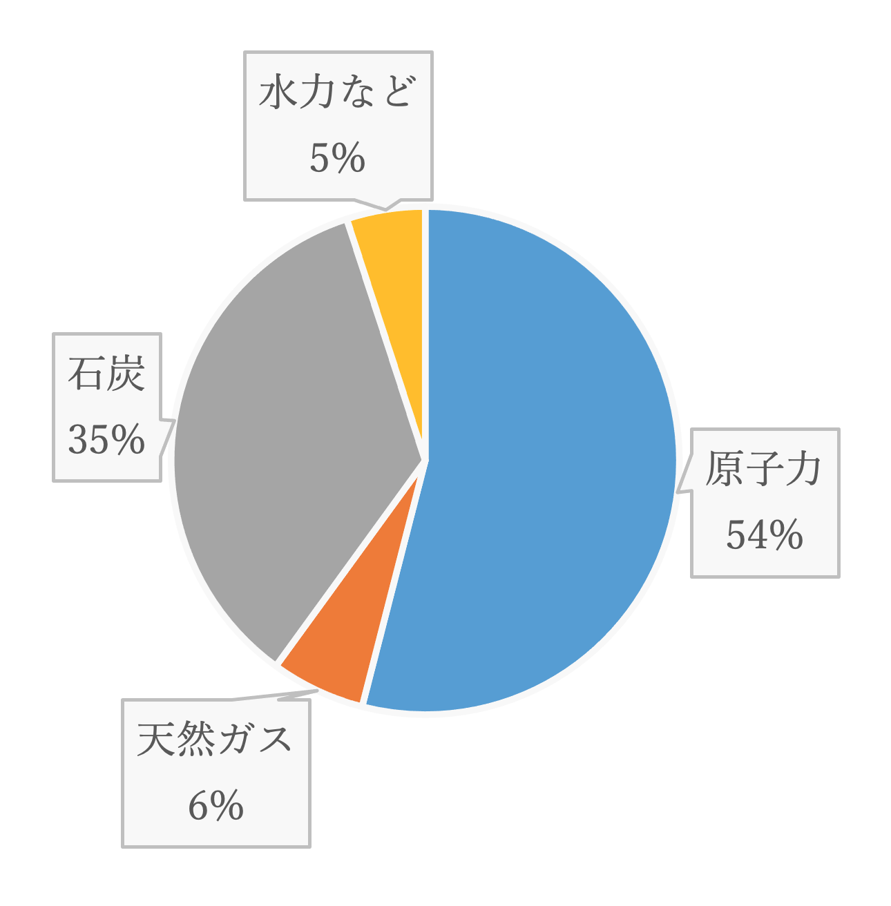 表１：ウクライナのエネルギー供給比率（2015年）