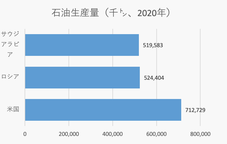 図 3：世界の石油生産量