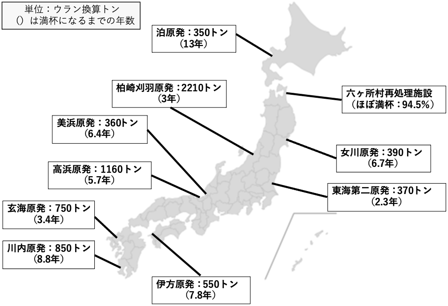 図 1：日本の主要原発の使用済み核燃料保管状況