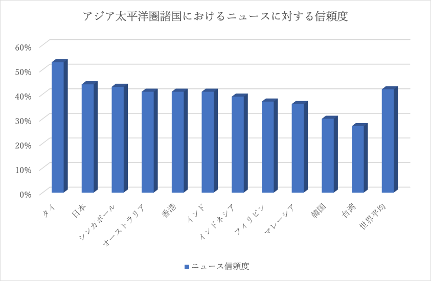 アジア太平洋圏諸国におけるニュースに対する信頼度の表