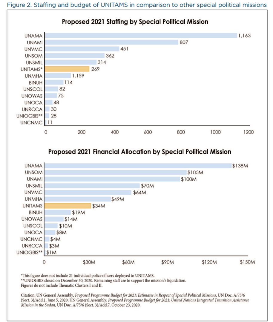 Figure 2. Staffing and budget of UNITAMS in comparison to other special political missions