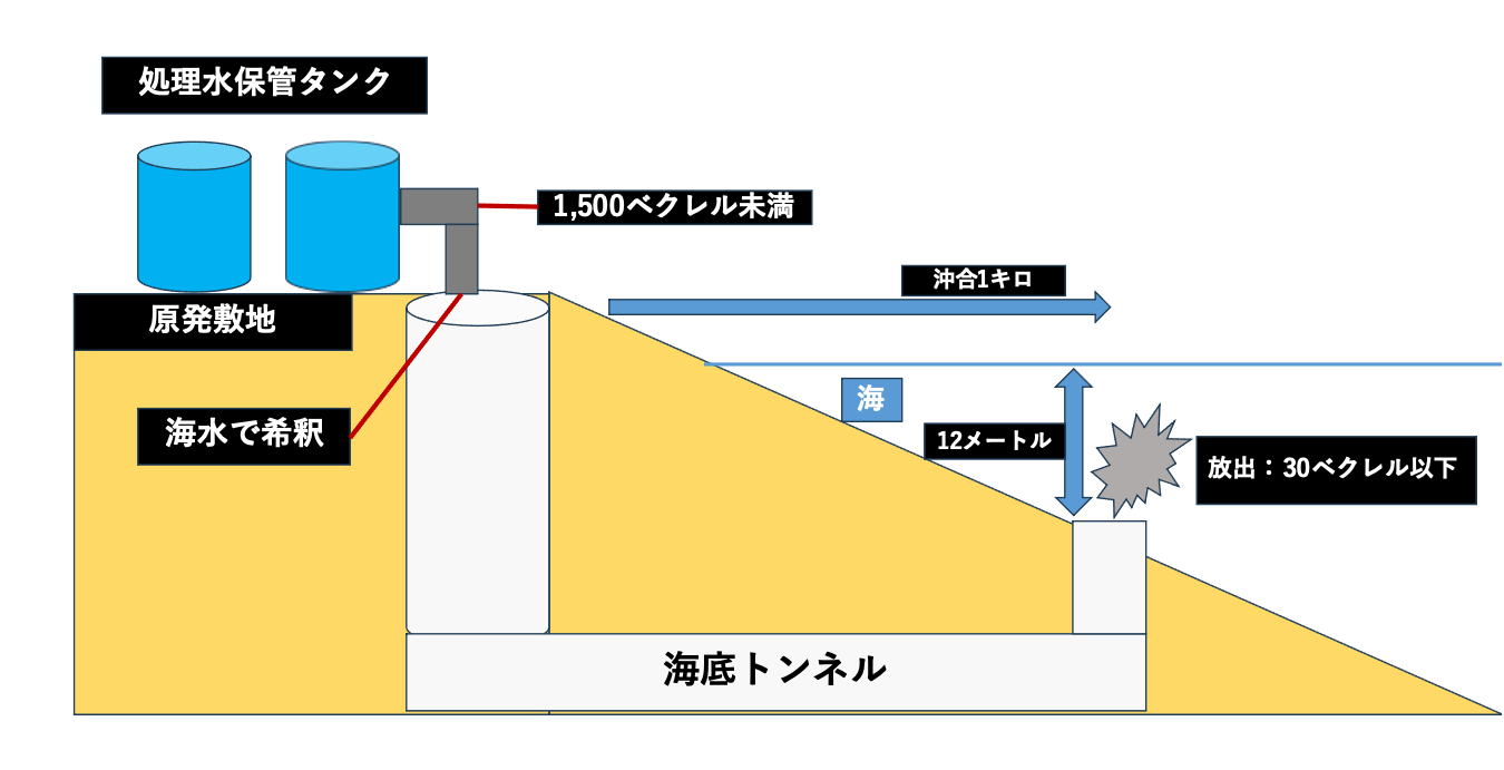 図 1：処理水放出計画の概要