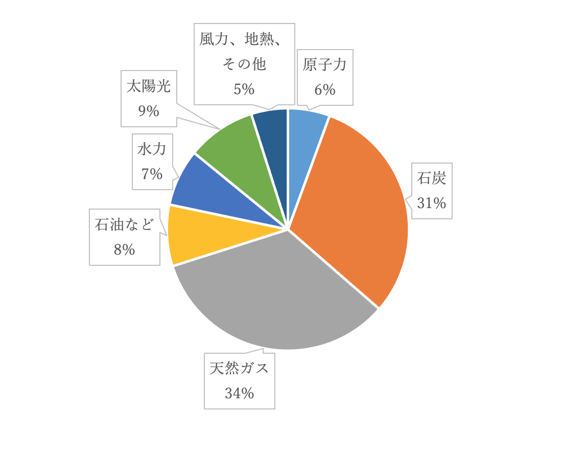 図 2：日本の電源構成（2022年度）