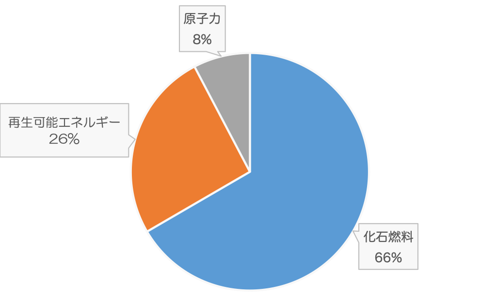 原子力8%、再生可能エネルギー26%、化石燃料66%