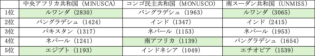 図3:アフリカの大規模国連PKOへ要員を提供する主な国(2024年10月30日時点)