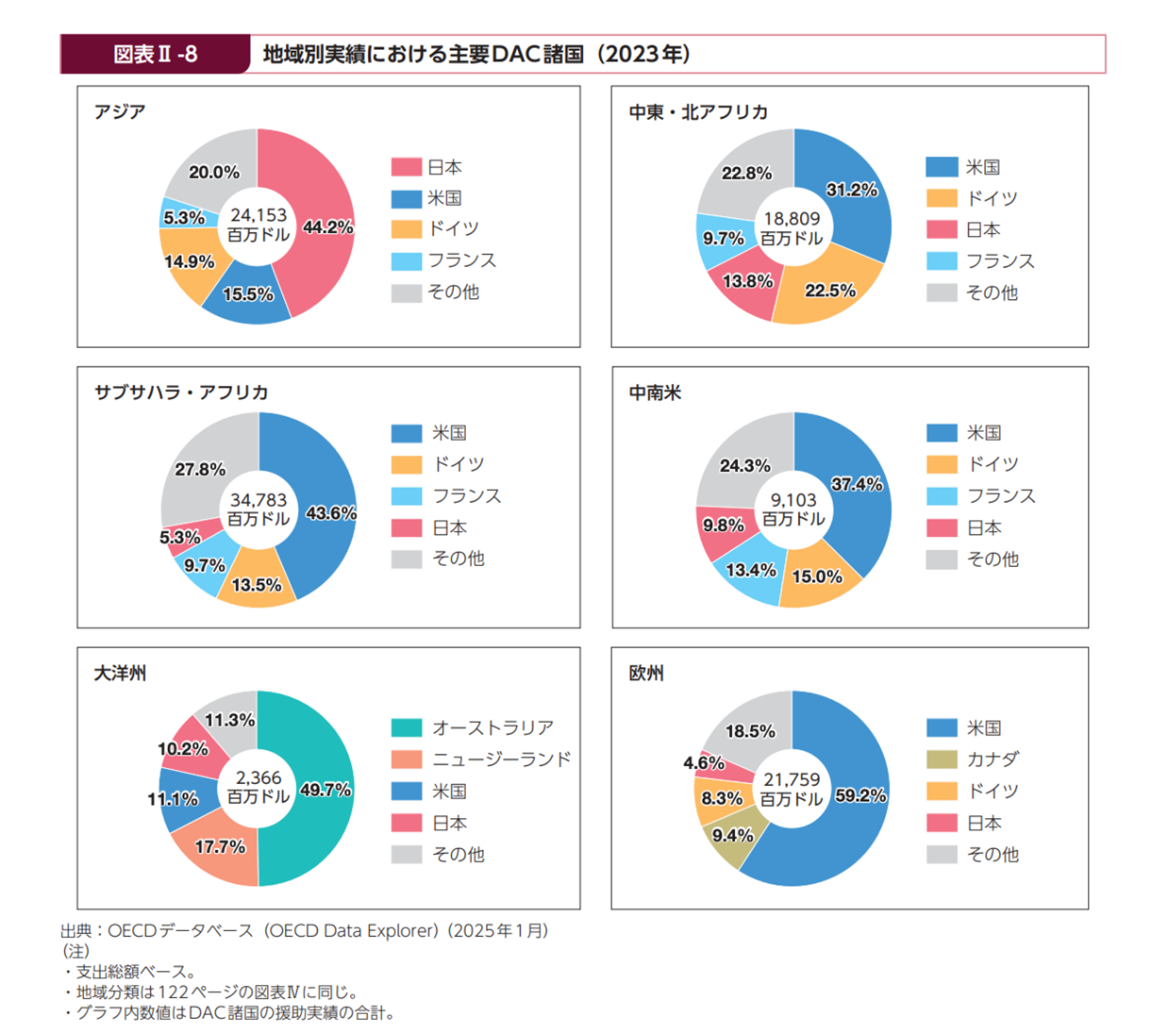 図1:地域別主要ドナー国実績