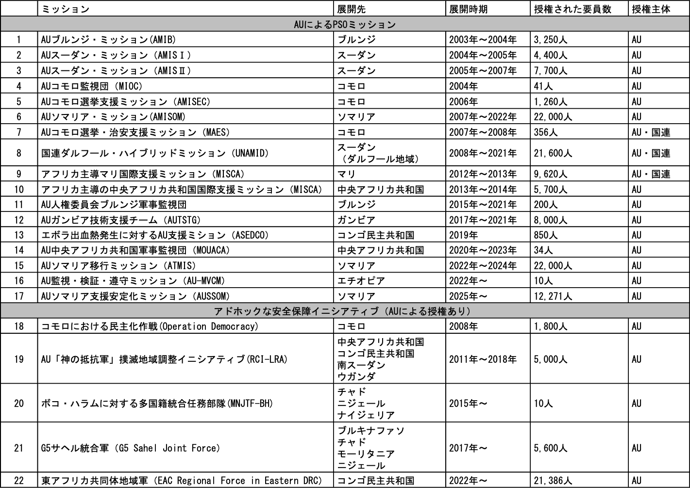 表1:AU主導の平和支援活動(PSO)(2000年~2025年5月現在)
