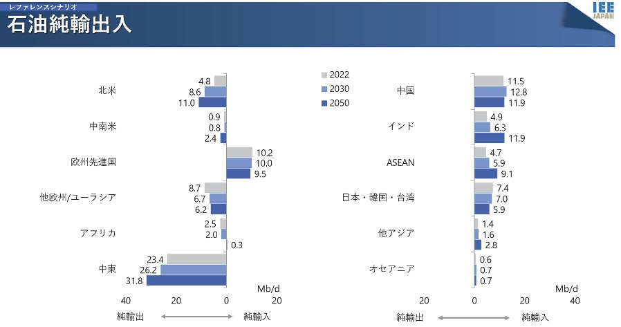 図3:石油の輸出入量推計