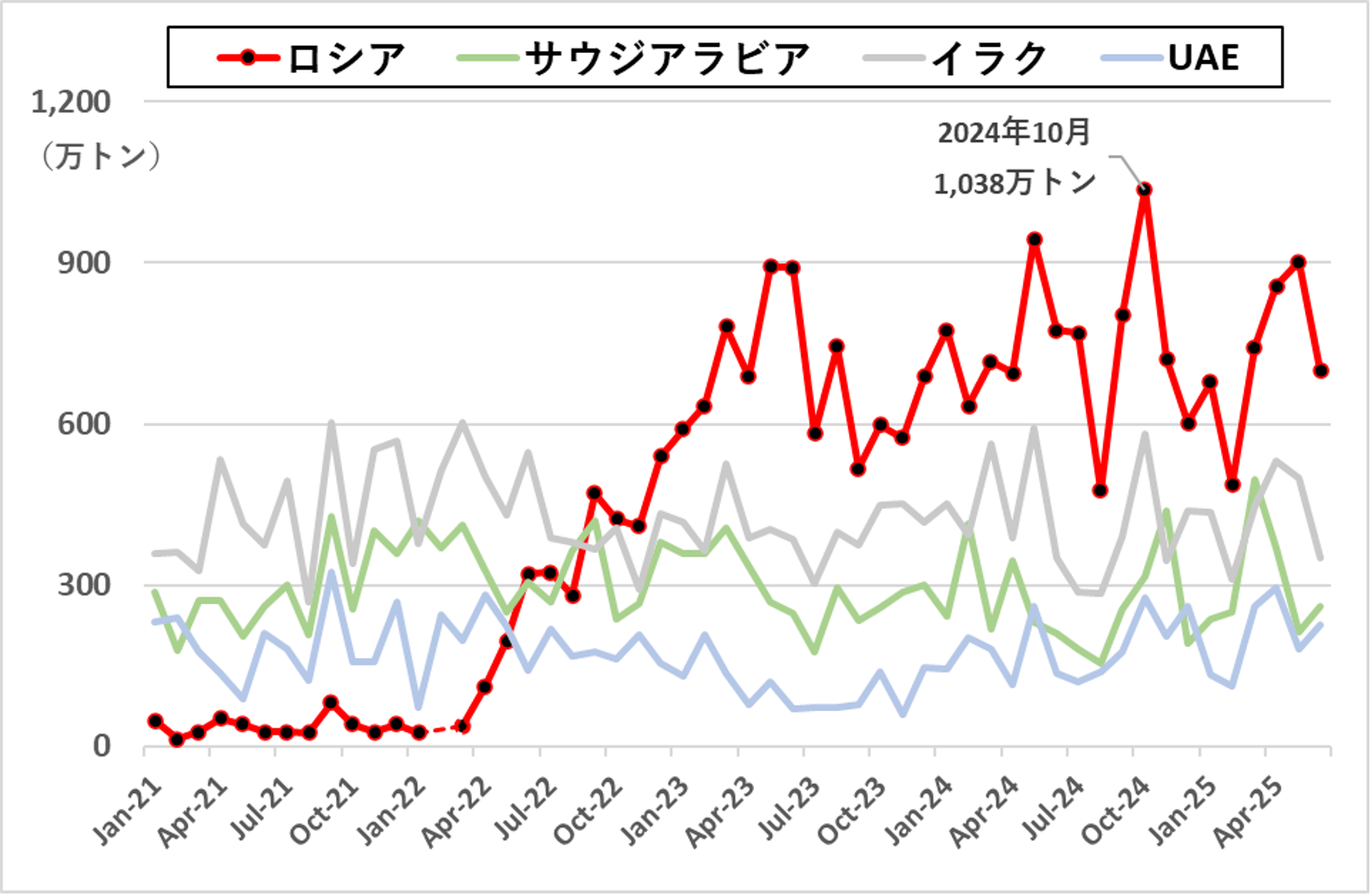 図1：インドの月間原油輸入量（主要4カ国）（2021年1月～2025年6月）
