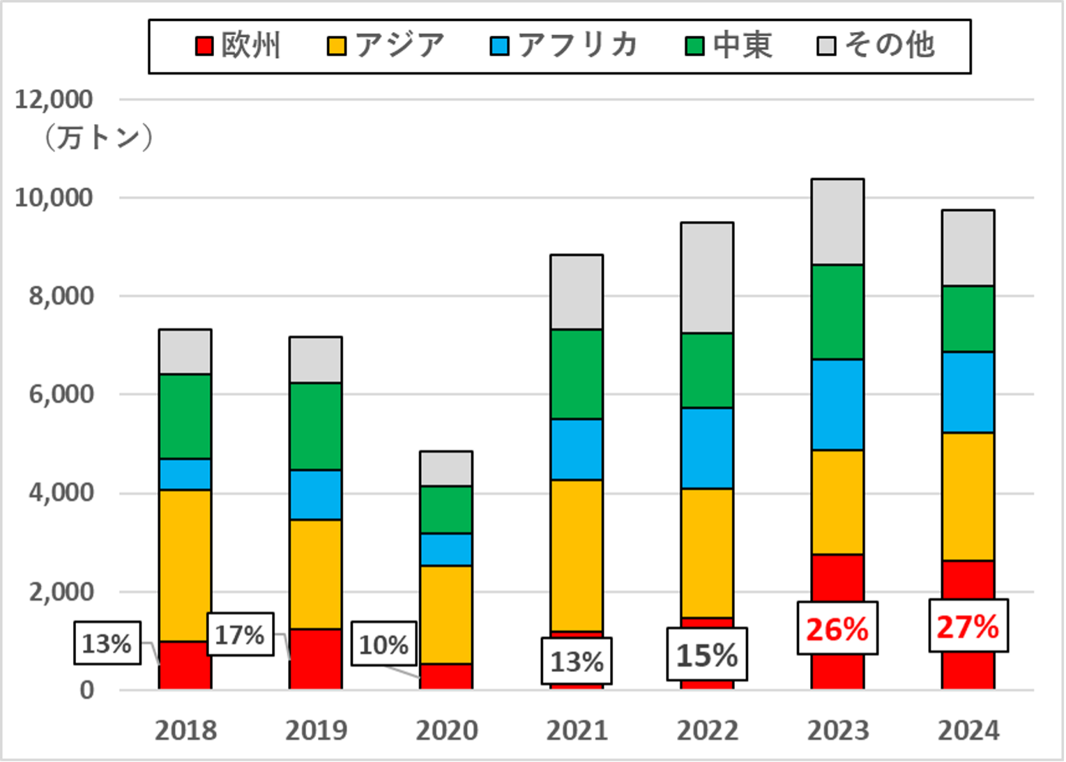 図3：インド産石油製品の地域別の輸出量（2018～2024年）