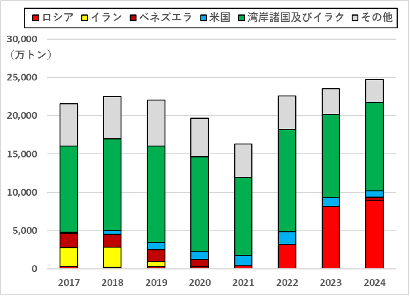 図4：インドの原油輸入先（2016～2024年）
