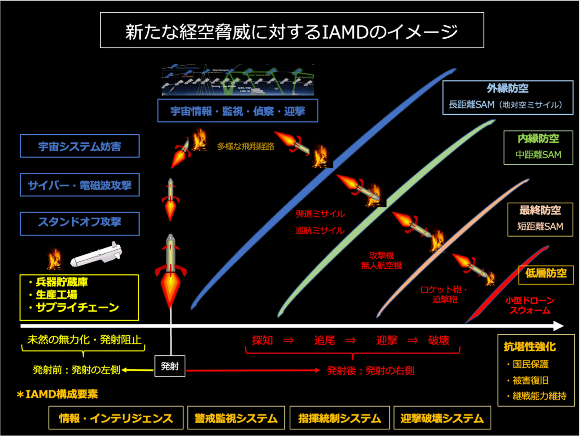 図:新たな経空脅威に対するIAMDのイメージ