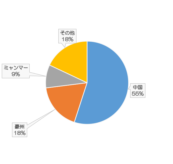 図 1:2040年時点のレアアース国別採掘比率