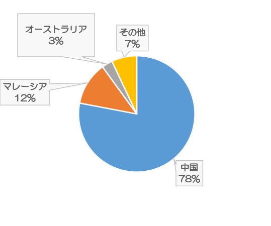図 2:2040年時点のレアアース国別精錬比率