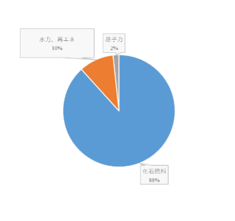 図1：2012年度の日本の電源構成